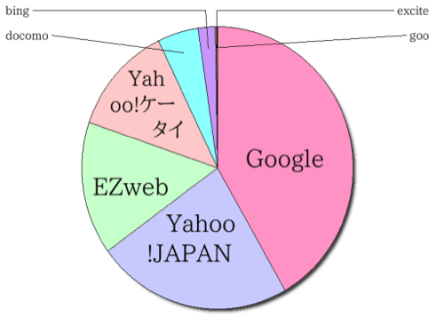 検索サイト別ブログ閲覧者比率