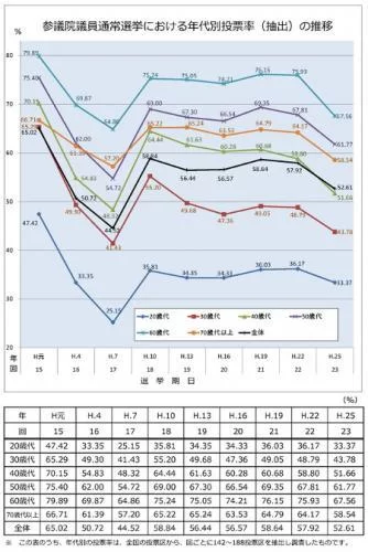 総務省｜国政選挙の年代別投票率の推移表　グラフ