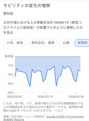 モビリティの変化推移　愛知県乗換駅(Google)　雇用と産業を守るために