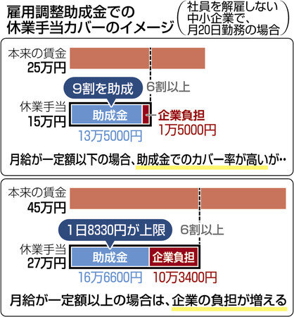 東京新聞　雇用調整助成金での休業手当イメージ図　ロイヤルリムジン社の全員解雇について