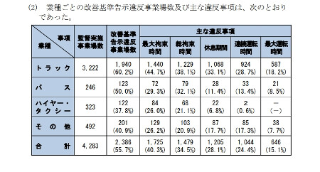 自動車運転者を使用する事業場に対する平成31年・令和元年の監督指導、送検等の状況
