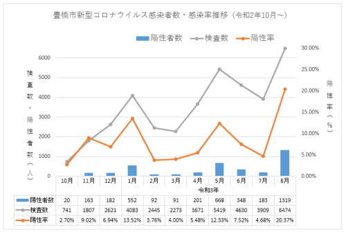 豊橋市新型コロナウイルス感染者数・感染率推移（令和3年8月まで）グラフ