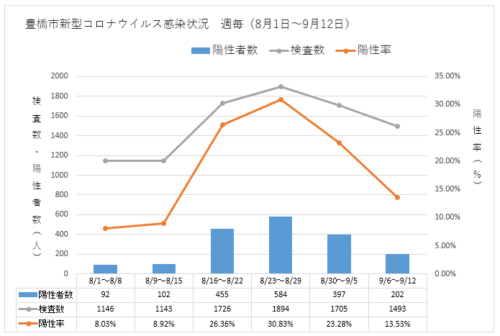 豊橋市新型コロナウイルス感染状況（８月1日～9月12日）グラフ
