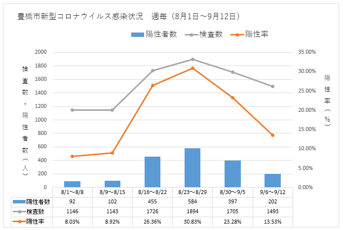 豊橋市コロナウイルス感染者数（9月12日）