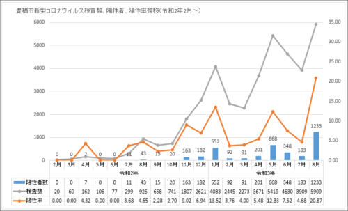 豊橋市新型コロナウイルス検査数、陽性者、陽性率推移（令和2年2月～）グラフ