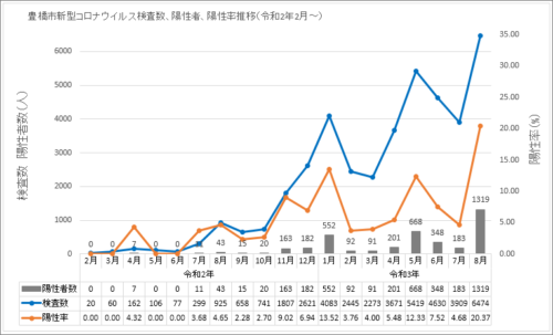 豊橋市新型コロナウイルス検査数、陽性者、陽性率推移（令和2年2月～8月）グラフ