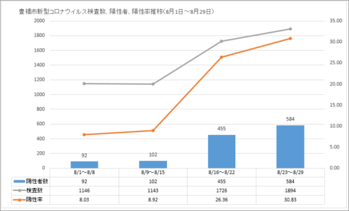 豊橋市新型コロナウイルス検査数、陽性者、陽性率推移（8月1日～8月29日）グラフ