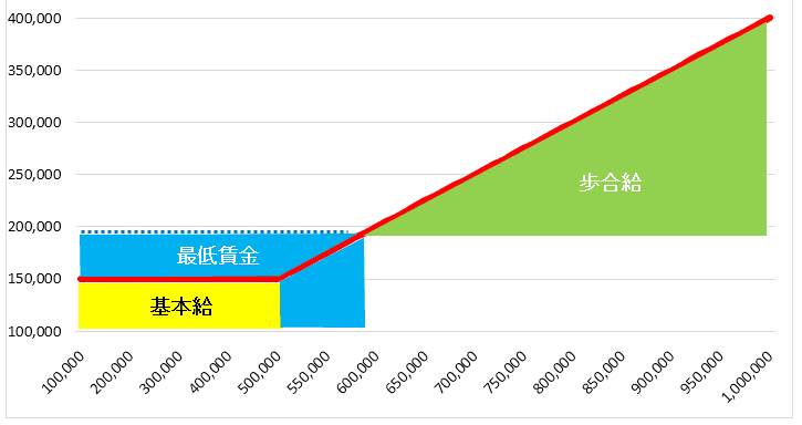 Ａ型、Ｂ型、ＡＢ型賃金とはなにか
