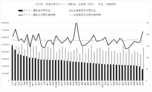 2020年　都道府県別タクシー運転者・全産業　賃金労働時間グラフ
