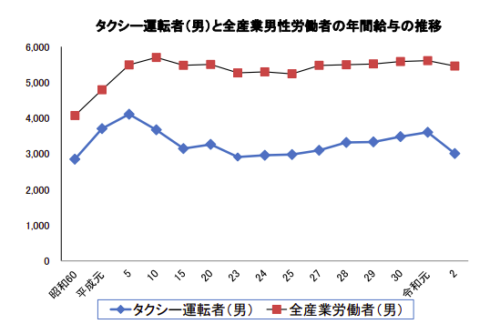タクシー運転者（男性）と全産業男性労働者の年間給与推移グラフ