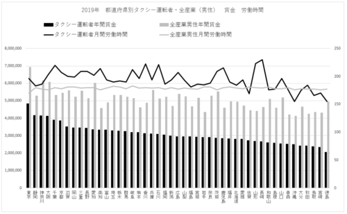 2019年　都道府県別タクシー運転者・全産業　賃金労働時間グラフ