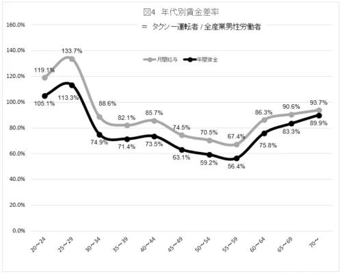タクシーと全産業男性労働者の年代別賃金差率グラフ