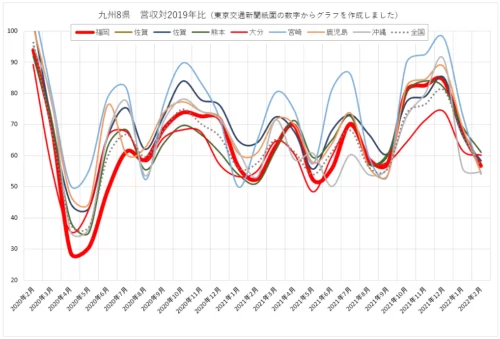 九州8県対2019年比タクシー売上グラフ2022年2月