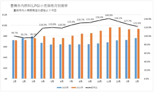 豊橋市内のLPG小売価格の2020年1月からの推移