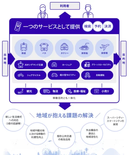 日本版MaaS　国土交通省概略図 maasとcentx