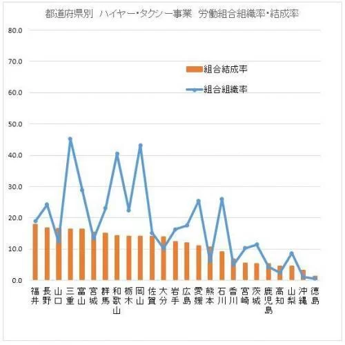 都道府県別　ハイヤー・タクシー事業　労働組合組織率・結成率図2