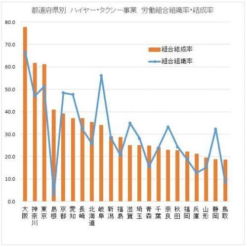 都道府県別　ハイヤー・タクシー事業　労働組合組織率、結成率図