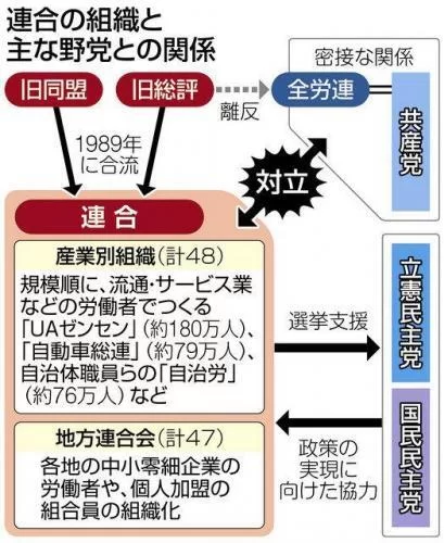 連合の組織と主な野党との関係　東京新聞