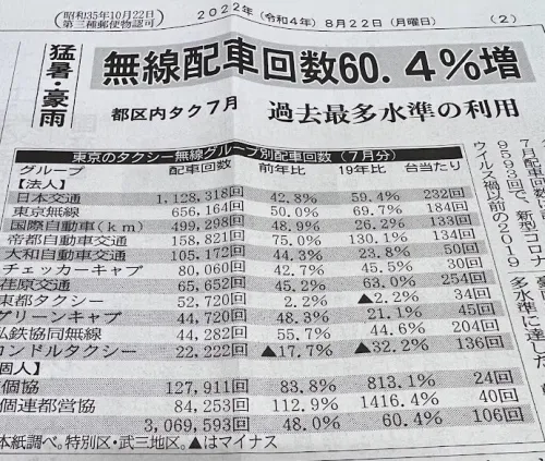 東京のタクシー無線グループ別配車回数　東京交通新聞