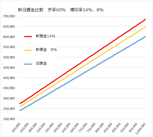 東京タクシー新旧運賃　増収率