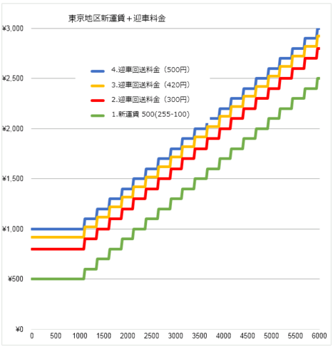 東京都区　タクシー新運賃と迎車回送料金比較