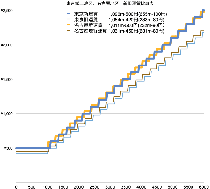 名古屋タクシー運賃値上げ