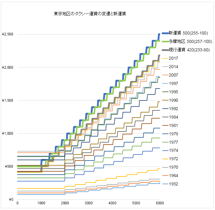 タクシー運賃値上げについて（まとめ2）