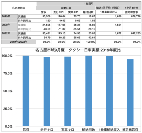 名古屋地区タクシー輸送実績対2019年度比