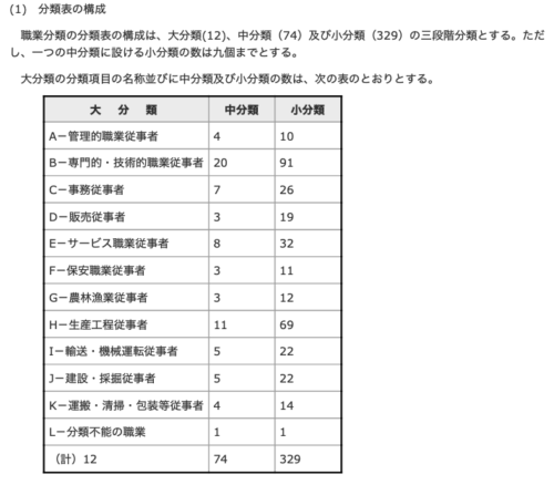 日本標準産業分類（平成25年10月改定）一覧表