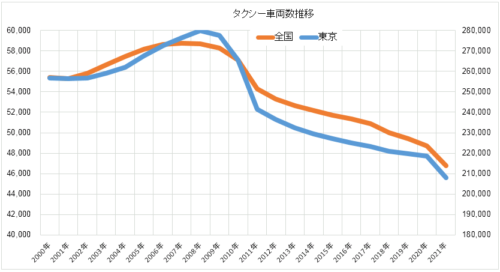 タクシー車両数推移グラフ　全国　東京