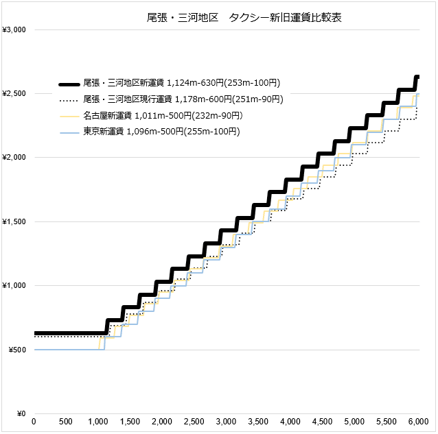 尾張三河地区タクシー運賃改定、その特徴と問題点