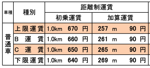 青森県全域のタクシー運賃(自動認可運賃)