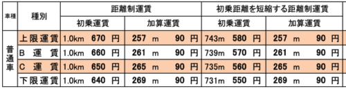 青森交通圏のタクシー運賃(公定幅運賃)