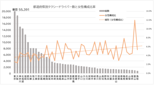 都道府県別タクシードライバー数と女性構成比率