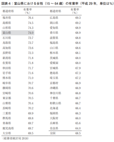 都道府県別女性の有業率（15～64歳）（平成 29年）