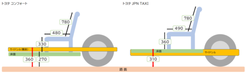 JPNタクシーとコンフォートの比較図　地上高、床面高、シート高