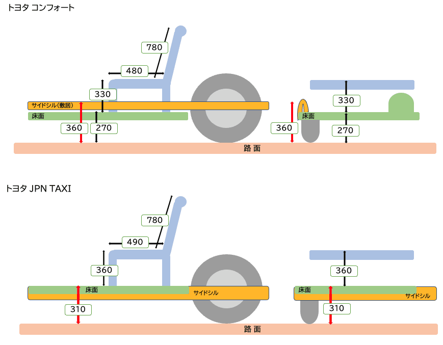 JPNタクシーとコンフォート