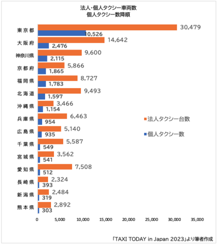 都道府県別　法人タクシー、個人タクシー車両数