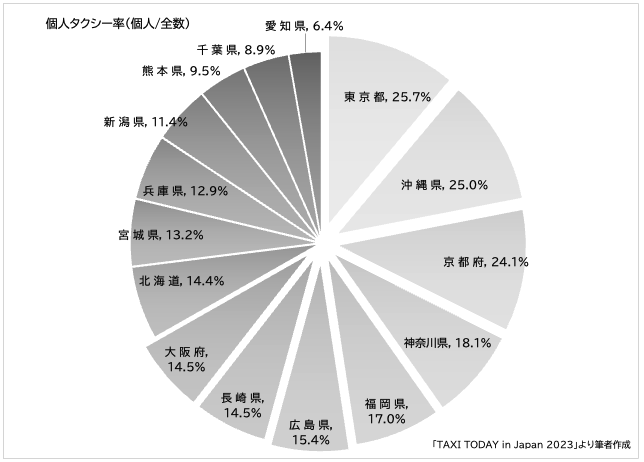 タクシー不足のもうひとつの原因
