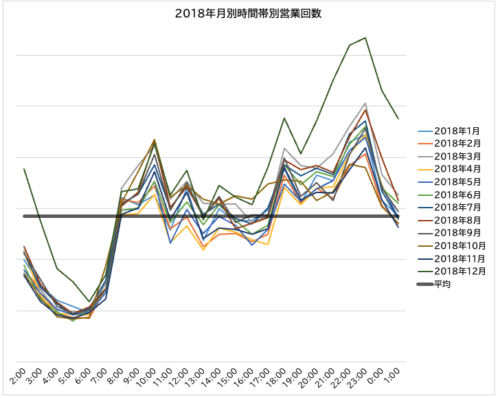 "2018年タクシー時間帯別営業回数グラフ