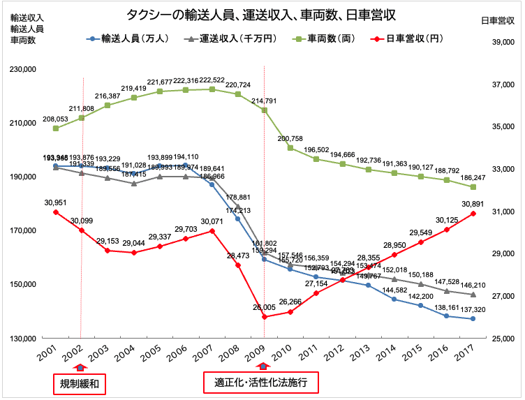規制緩和とタクシーについて
