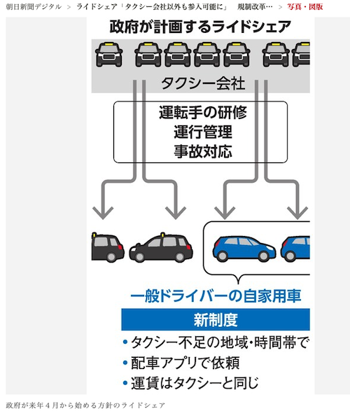 政府が計画するライドシェア略図　朝日新聞デジタル