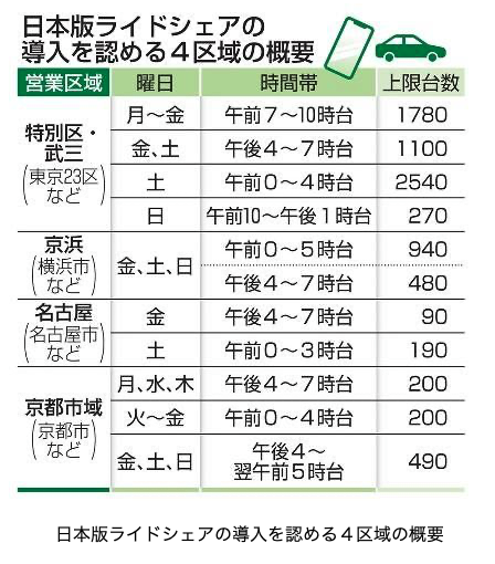 日本版ライドシェア４区域で導入　４月解禁、台数や時間帯も公表：東京新聞 TOKYO Web