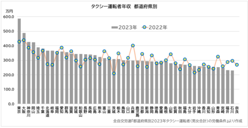 2023年　タクシー運転者の収入、都道府県別