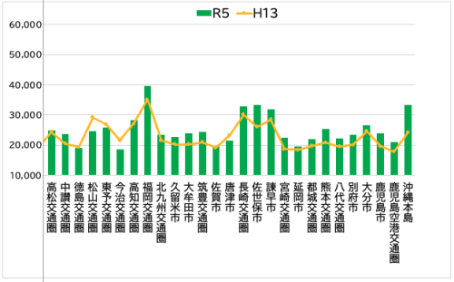 準特定地域における輸送実績　四国運輸局、九州運輸局、沖縄総合事務局管内