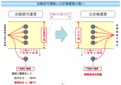 タクシー公定幅運賃制度