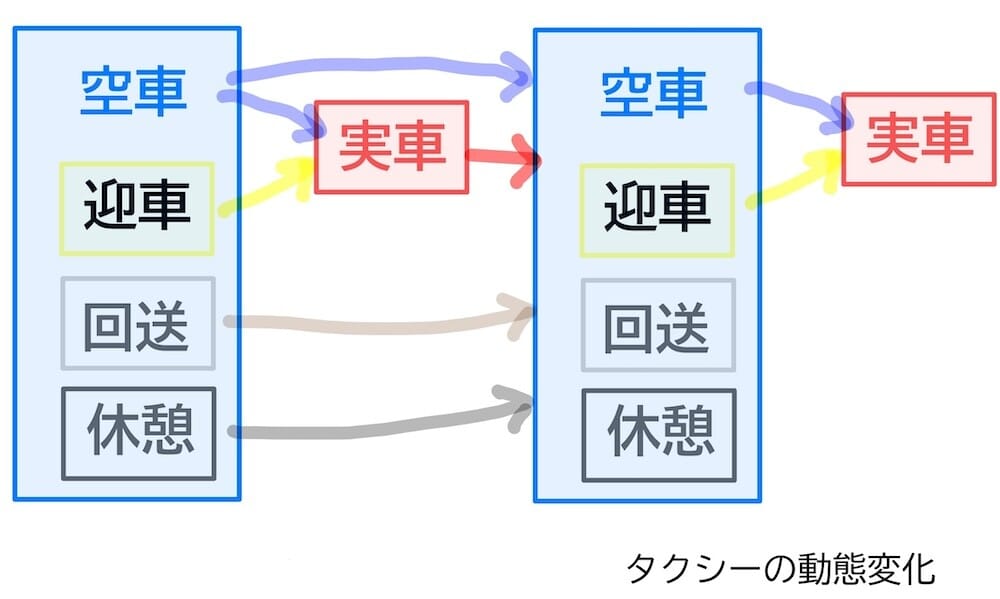 タクシーの動態　空車のようなもの