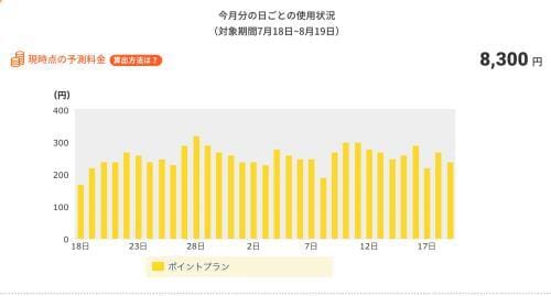 2024年8月分日別電気代