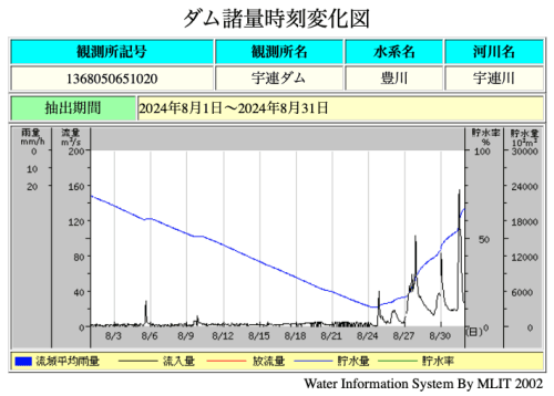 宇連ダム貯水量2024年8月