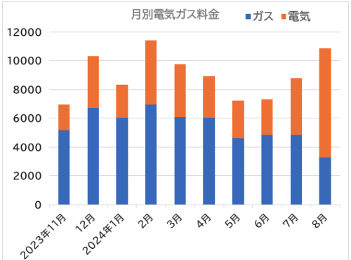 2024年8月電気ガス料金